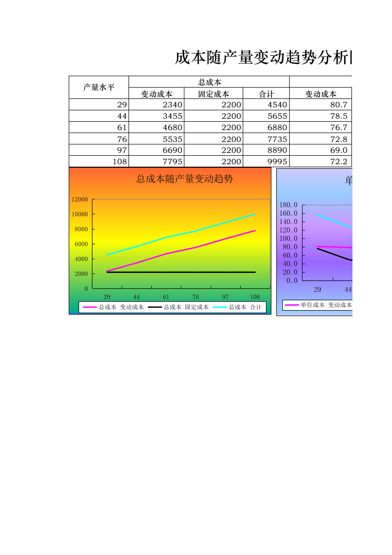 成本随产量变动趋势分析图表.xlsx 第1页