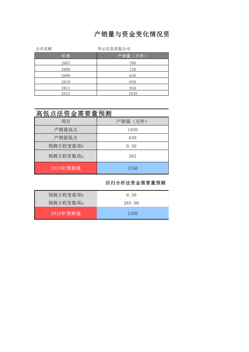 资金需要量预测分析.xlsx 第1页