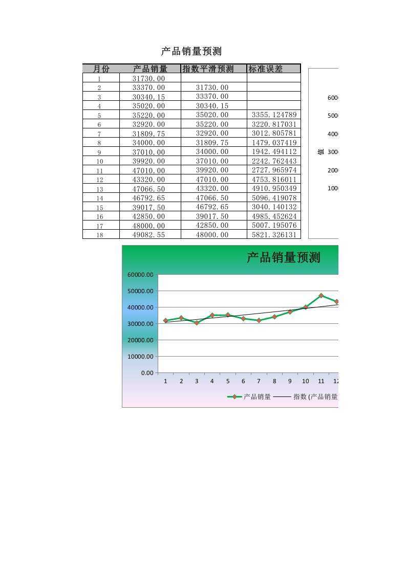 指数平滑法预测产品销量.xlsx 第1页