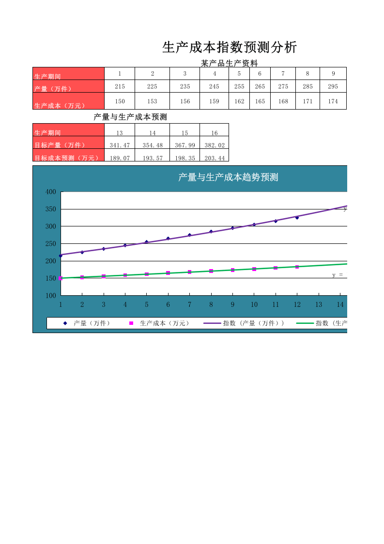 指数法预测生产成本.xlsx 第1页
