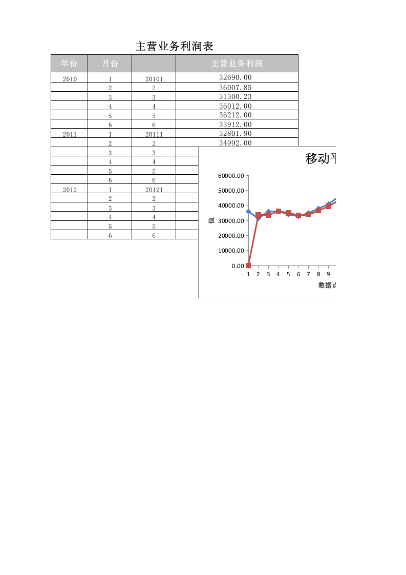 移动平均法预测主营业务利润.xlsx 第1页
