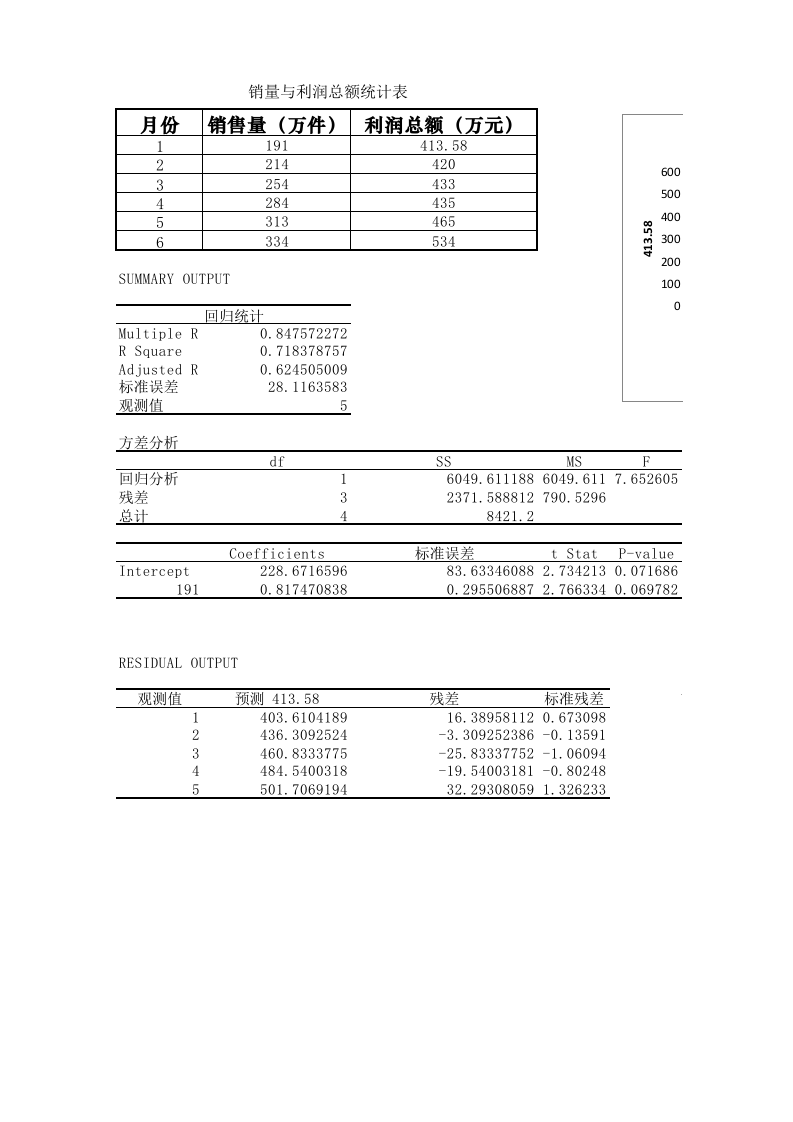 销售量与利润总额回归分析.xlsx 第1页