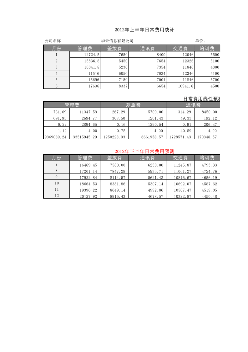 企业日常费用线性预测.xlsx 第1页