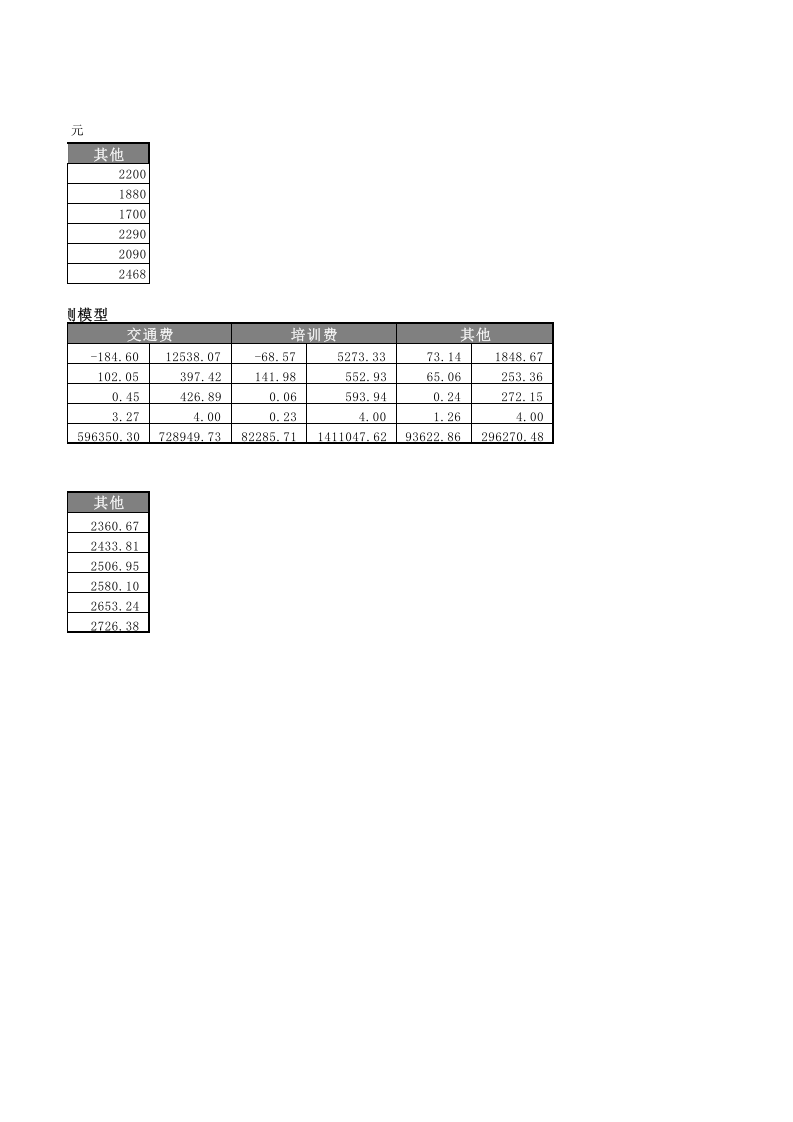 企业日常费用线性预测.xlsx 第2页