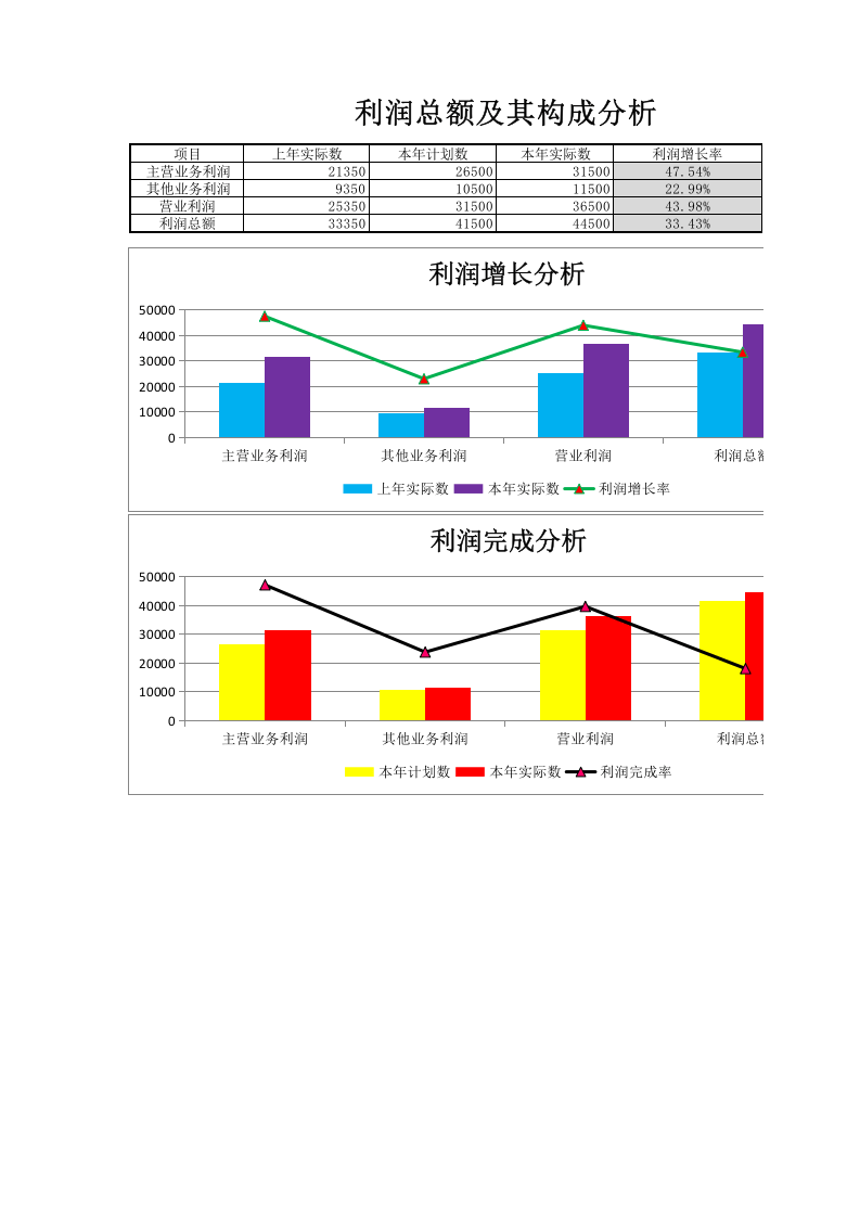 利润总额及构成分析.xlsx 第1页
