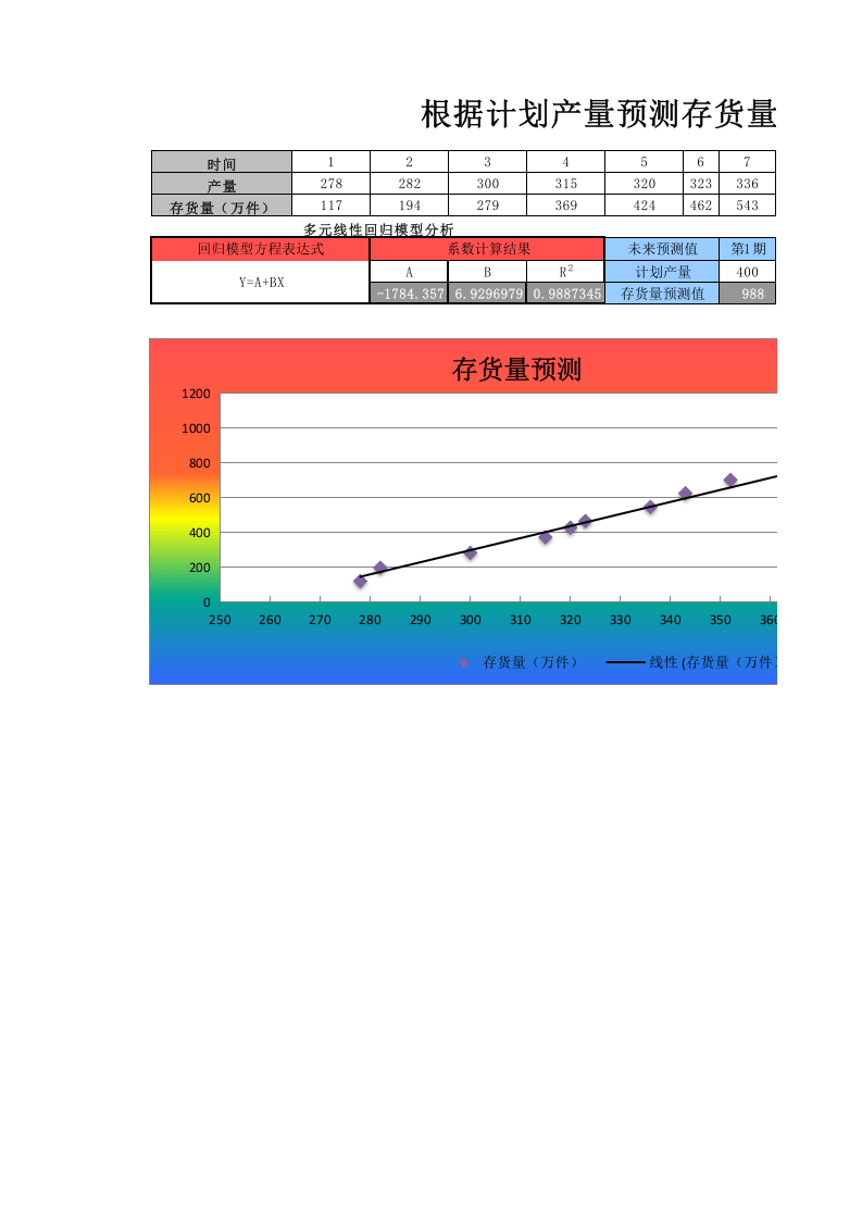 根据计划产量预测存货量.xlsx 第1页