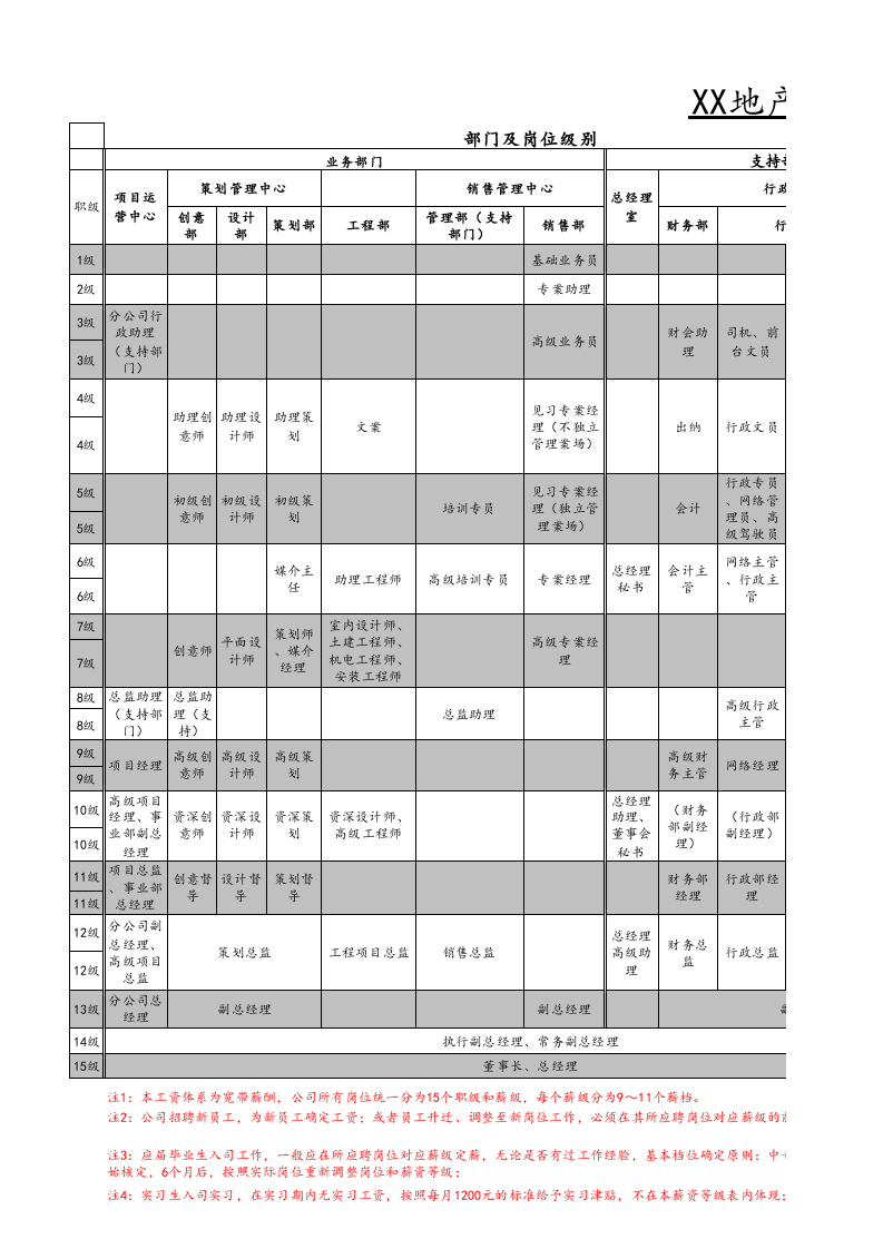 【通用】某地产宽带薪资等级表（多岗位，超全面）.xls 第1页