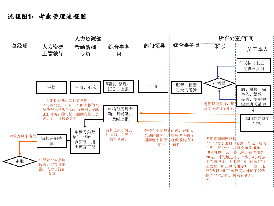 考勤管理流程图.ppt 第1页