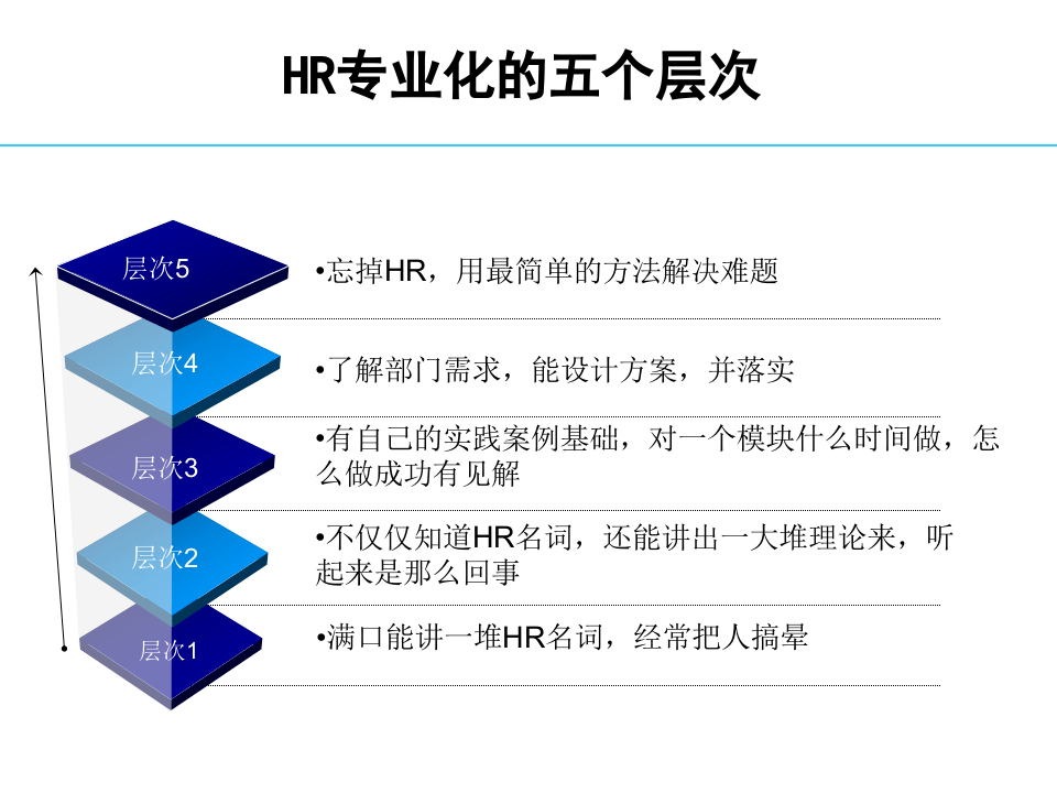 HR必看：如何走向专业化之路（职场指导）.ppt 第2页