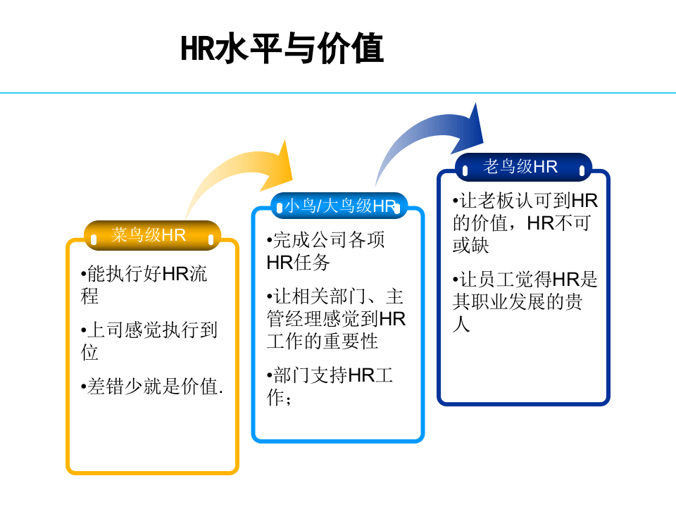 HR必看：如何走向专业化之路（职场指导）.ppt 第3页