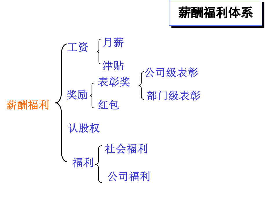 联想薪酬福利体系解析.ppt 第2页