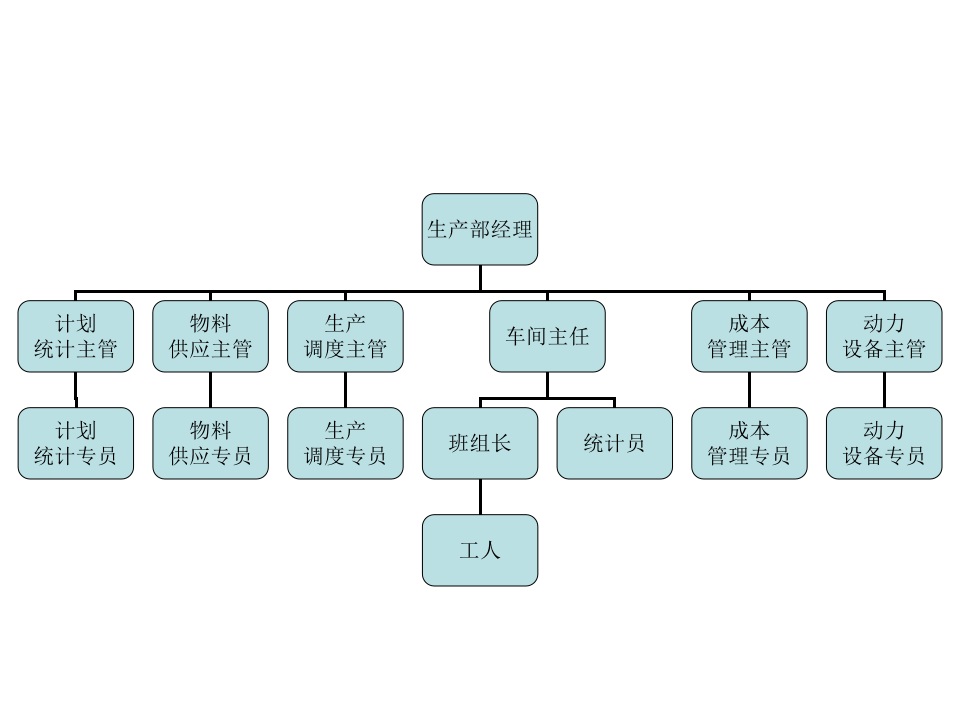 生产中心.ppt 第1页
