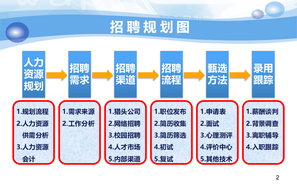 人力资源招聘体系(精品PPT).ppt 第3页
