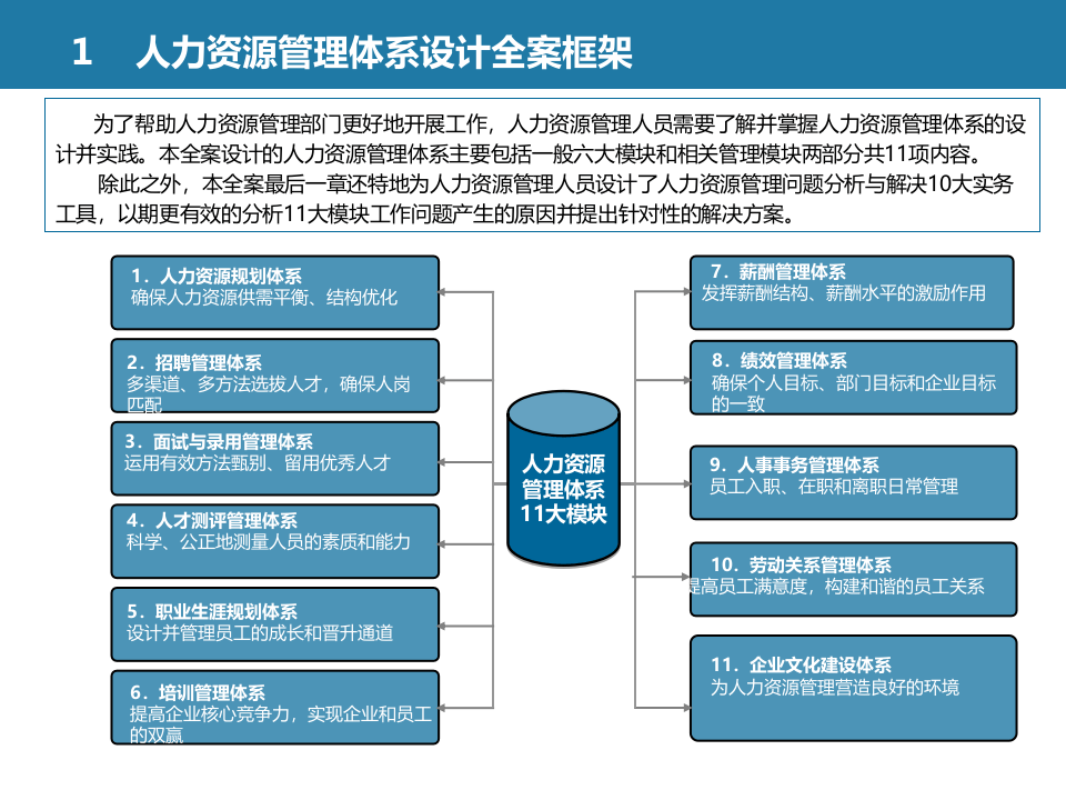 全套人力资源管理体系设计方案（高屋建瓴之作！极具指导性！）.ppt 第3页