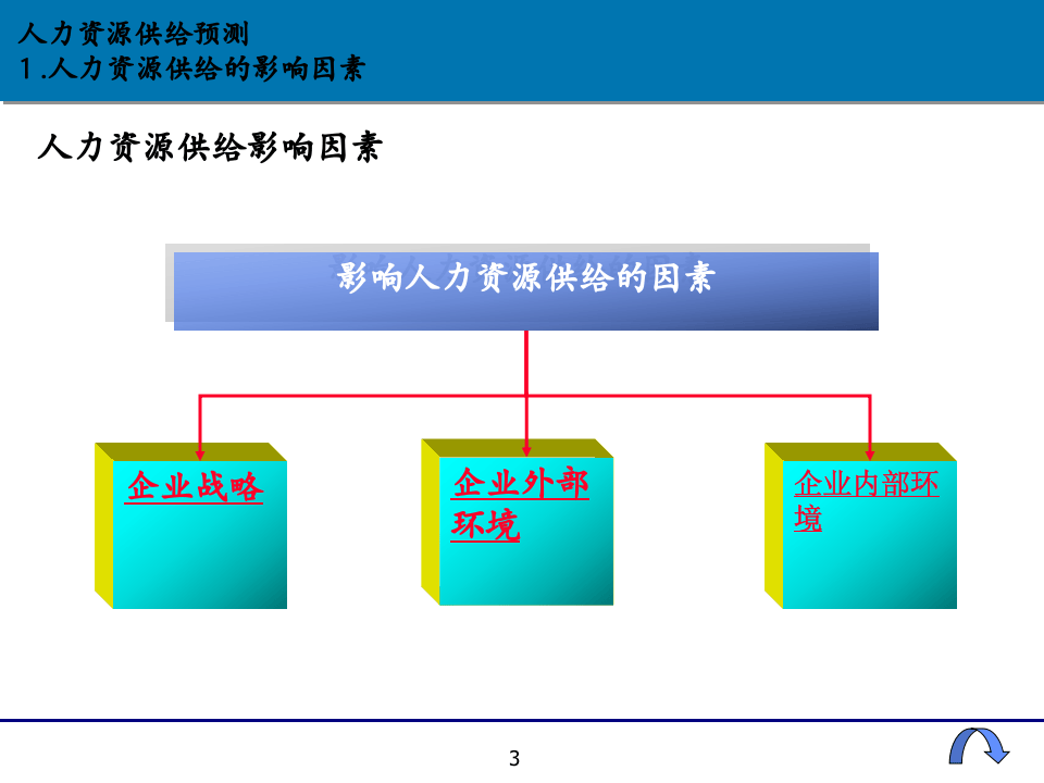 HR十大工具之一：人力资源供给预测工具（66页PPT人资必看）.ppt 第3页