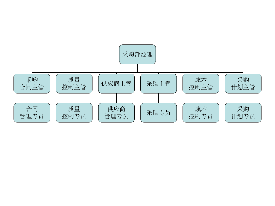 其它部门.ppt 第1页