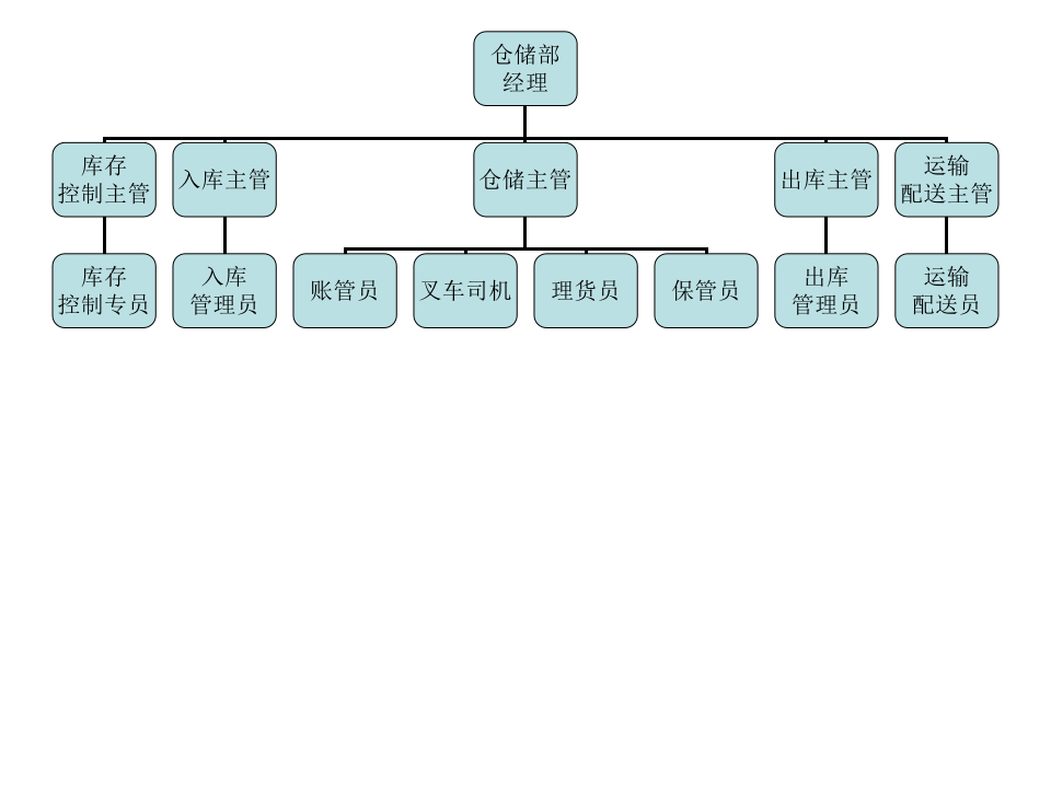 其它部门.ppt 第2页