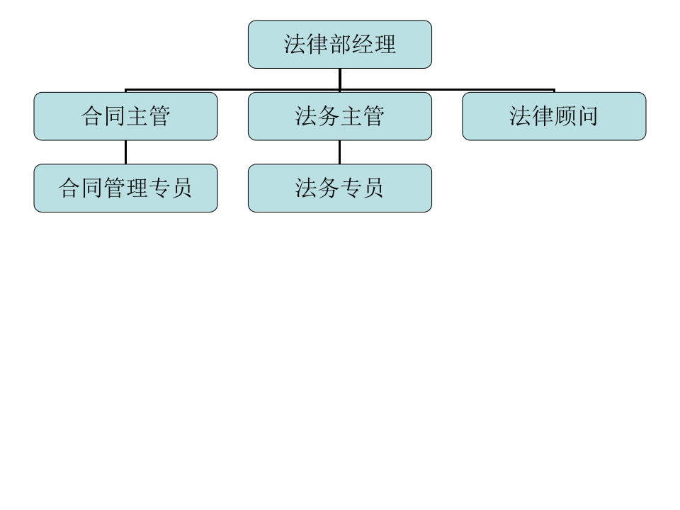 其它部门.ppt 第3页