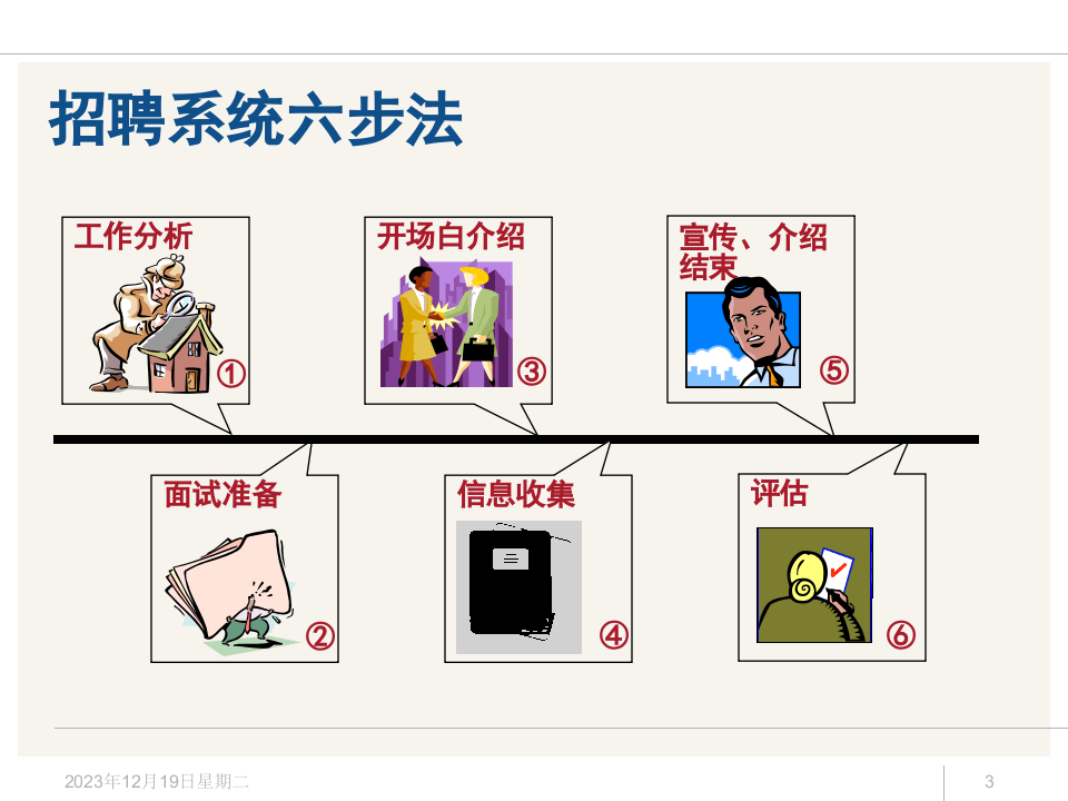 工具之22_招聘面试方法技巧经典培训教材（175页PPT）.ppt 第3页