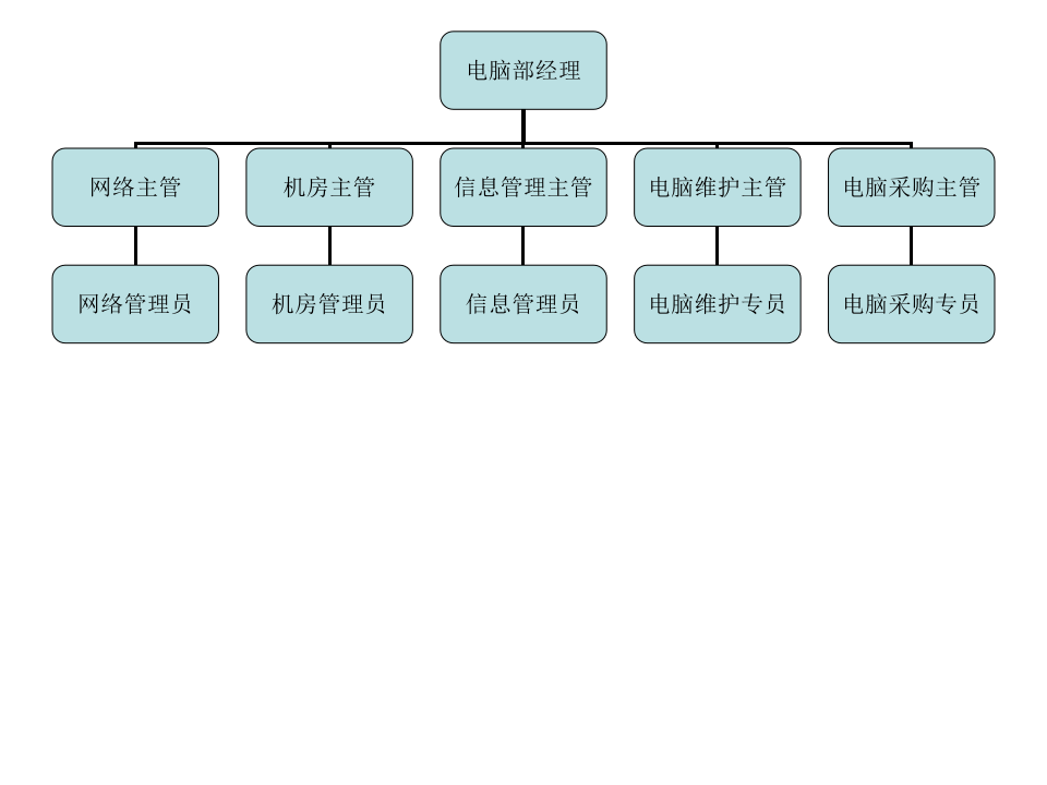 其它部门.ppt 第4页