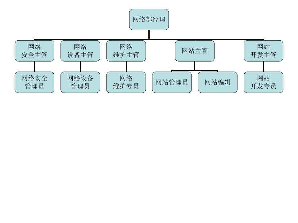 其它部门.ppt 第5页
