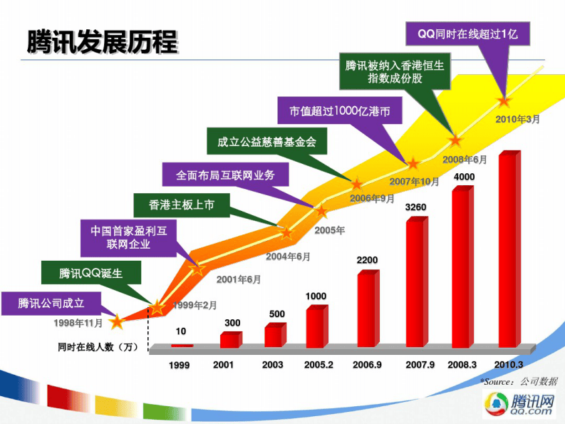 5-腾讯文化建设介绍PPT.pdf 第3页