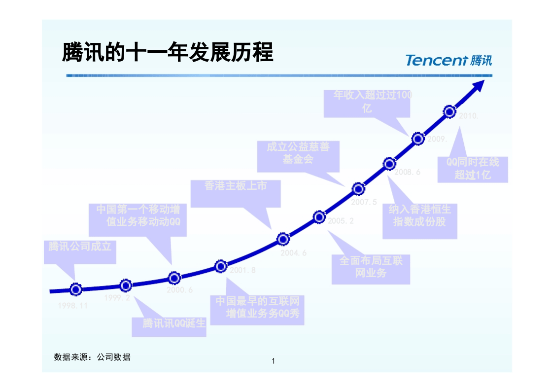 4-腾讯培训体系(内部资料).ppt 第1页