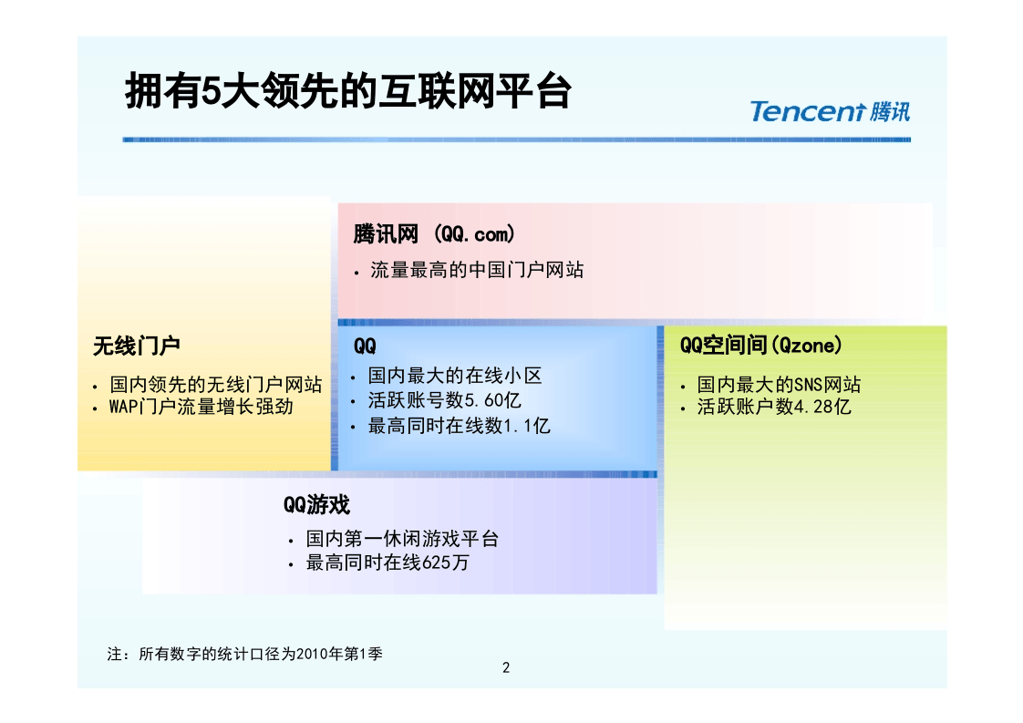 4-腾讯培训体系(内部资料).ppt 第2页