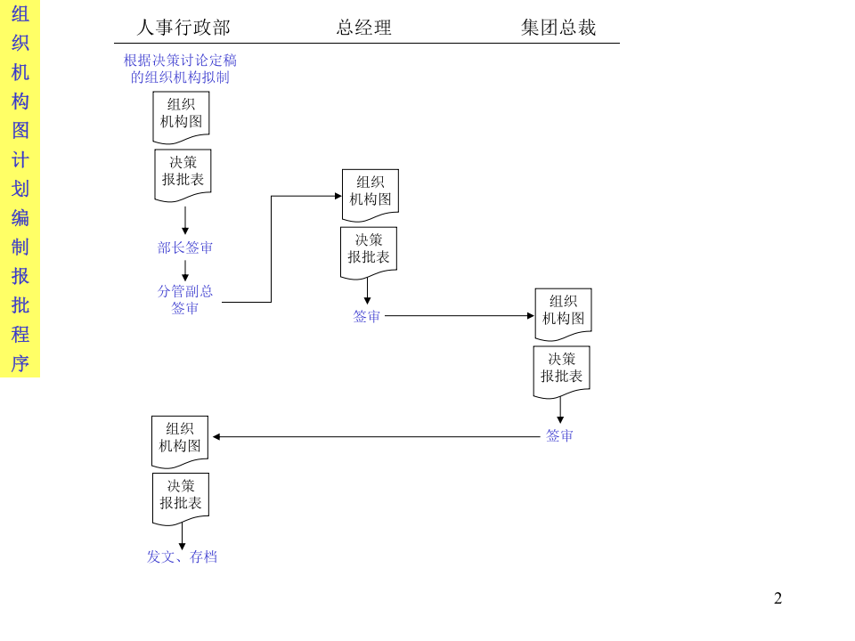 大型公司全套流程图（全面清晰）.ppt 第2页