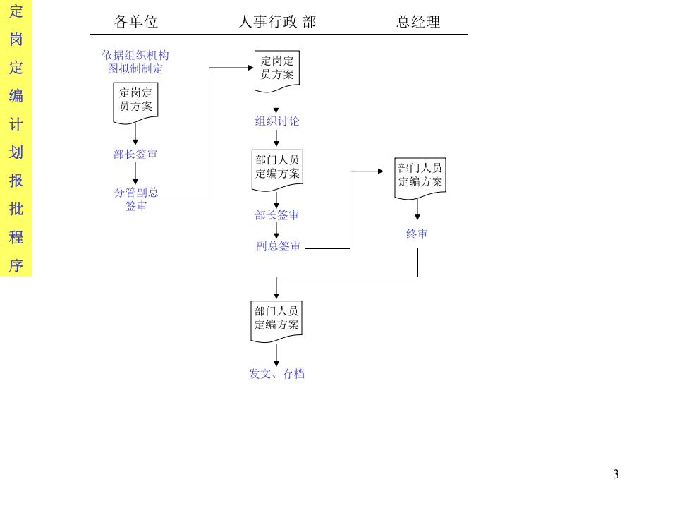 大型公司全套流程图（全面清晰）.ppt 第3页