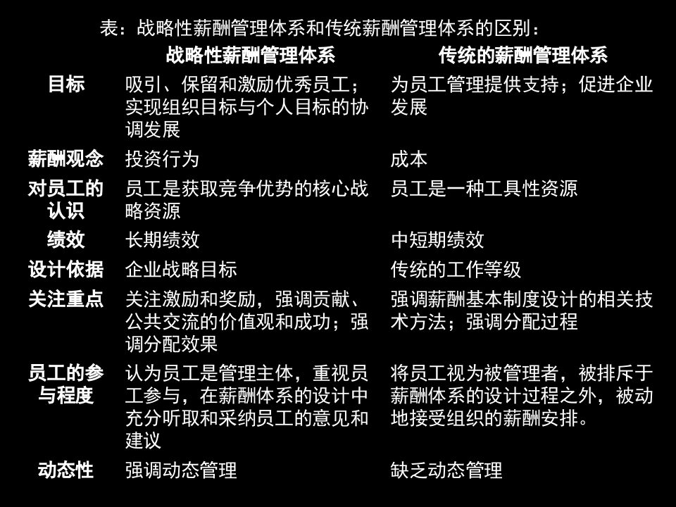 华为战略薪酬管理及案例分析.ppt 第3页