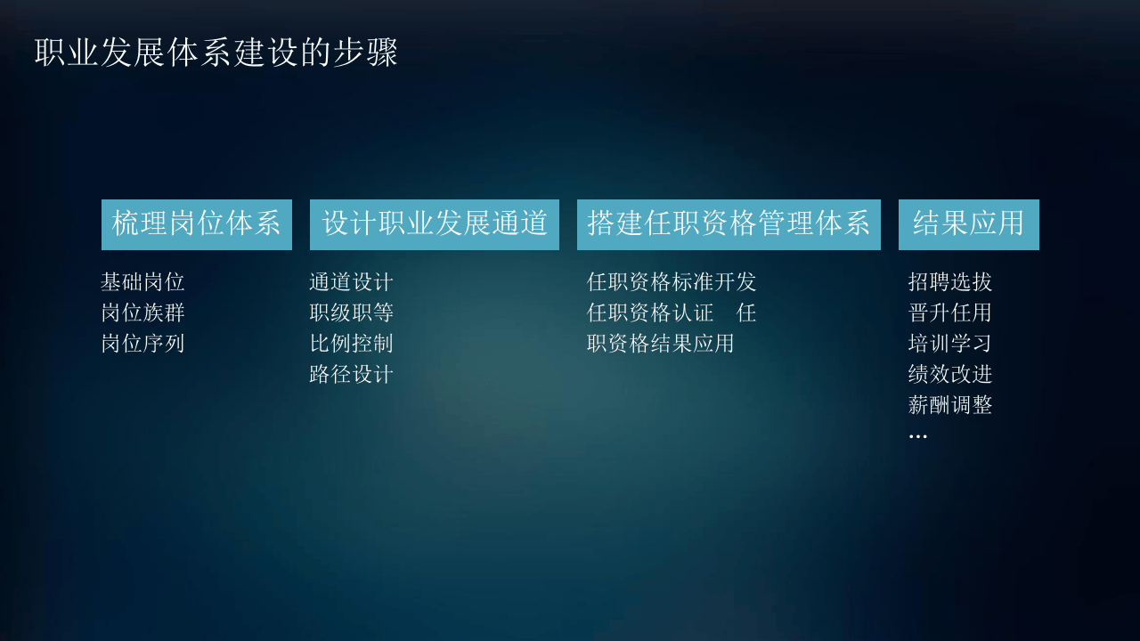 华为、腾讯、万科员工职业发展体系建设与实践.pptx 第3页