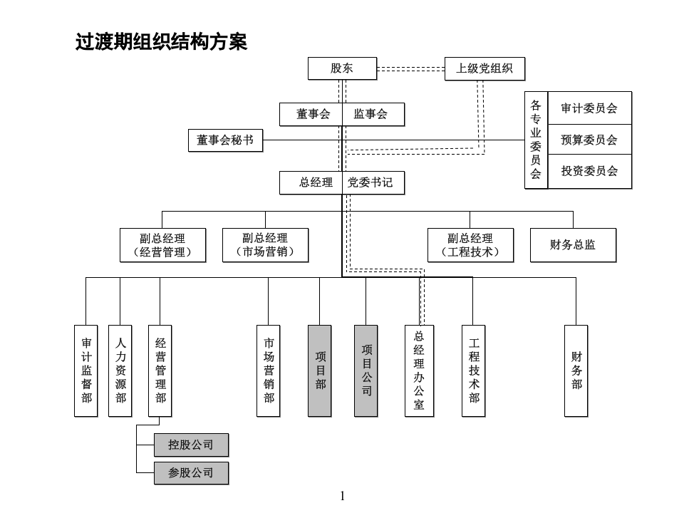 房地产公司组织结构、部门职能、岗位职责.ppt 第1页
