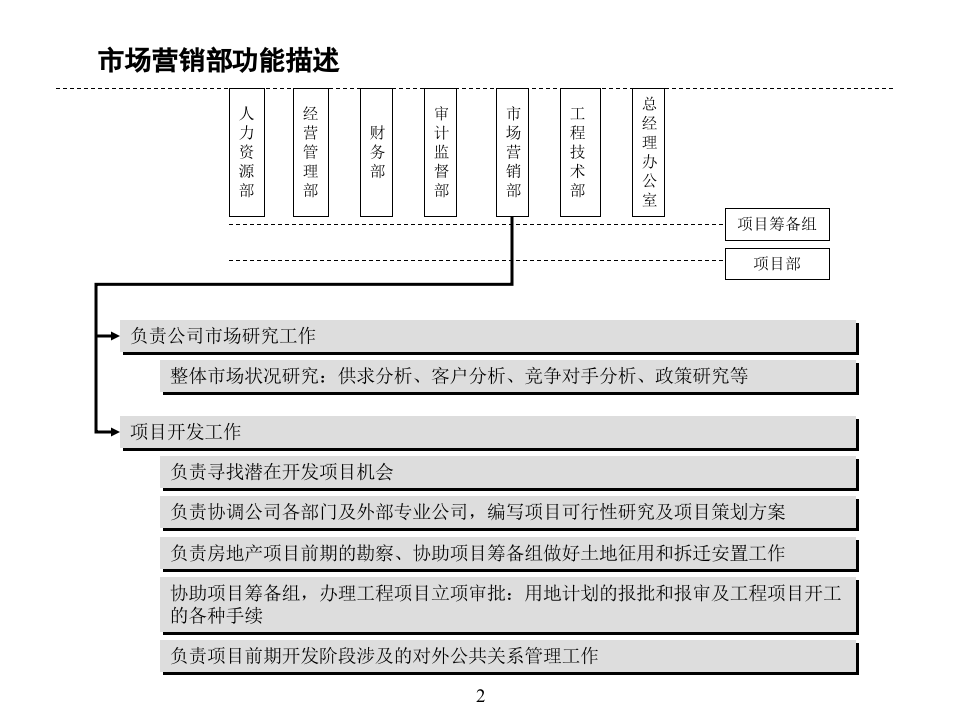 房地产公司组织结构、部门职能、岗位职责.ppt 第2页