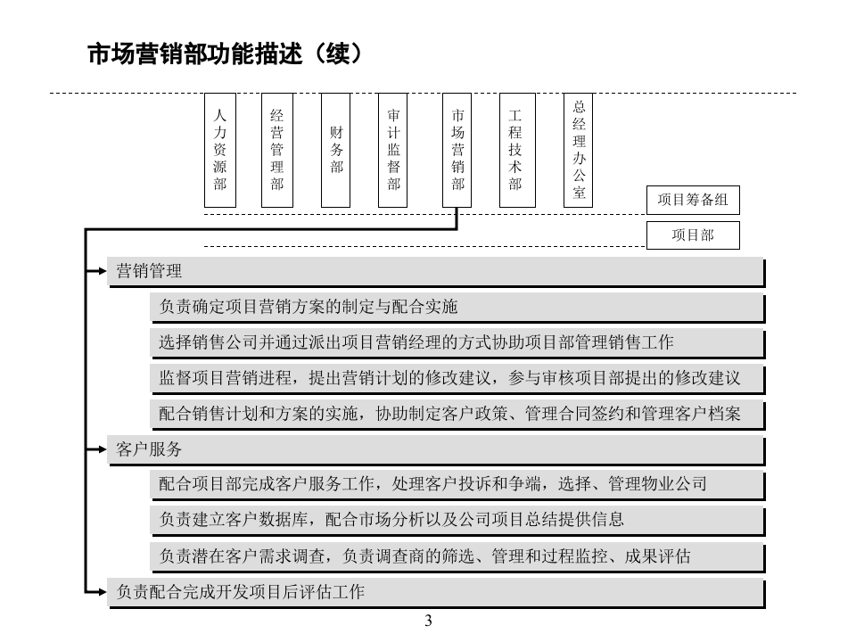 房地产公司组织结构、部门职能、岗位职责.ppt 第3页