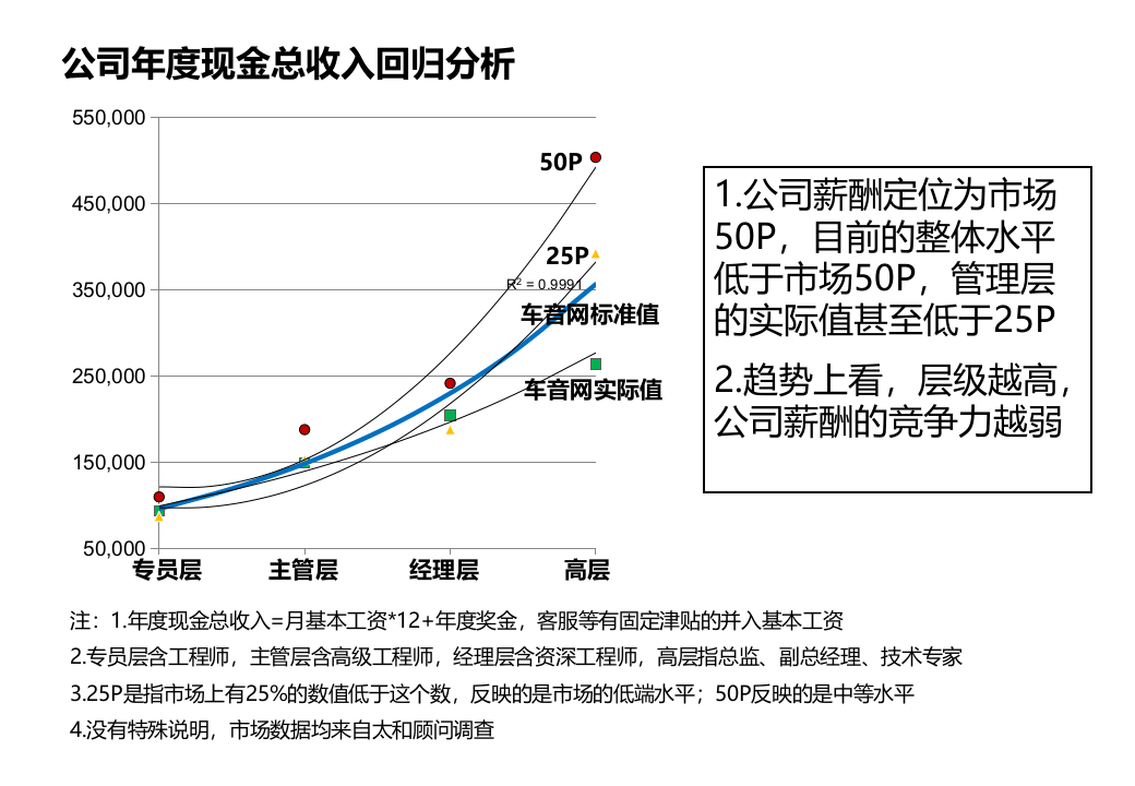 2015薪酬福利调整方案示例.ppt 第3页