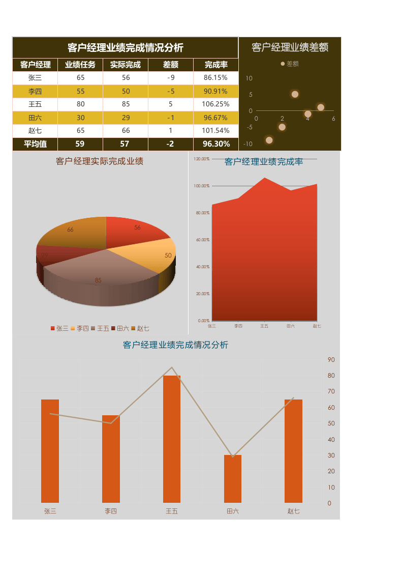 客户经理业绩统计分析Excel模板表格.xlsx 第1页