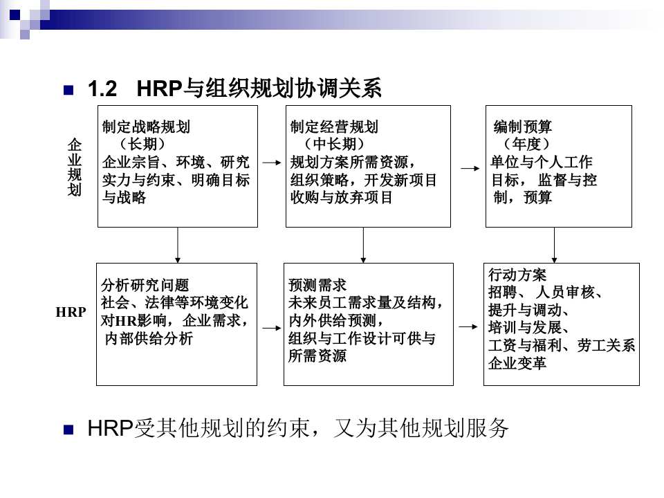 HR规划、招聘与配置－进入HRM新世界.ppt 第5页