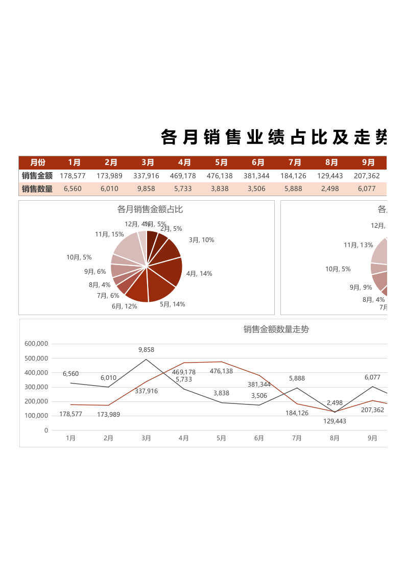 各月销售业绩占比及走势excel表格模板.xlsx 第1页