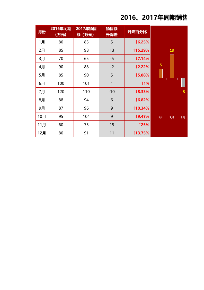 同期销量额分析Excel图表.xlsx 第1页