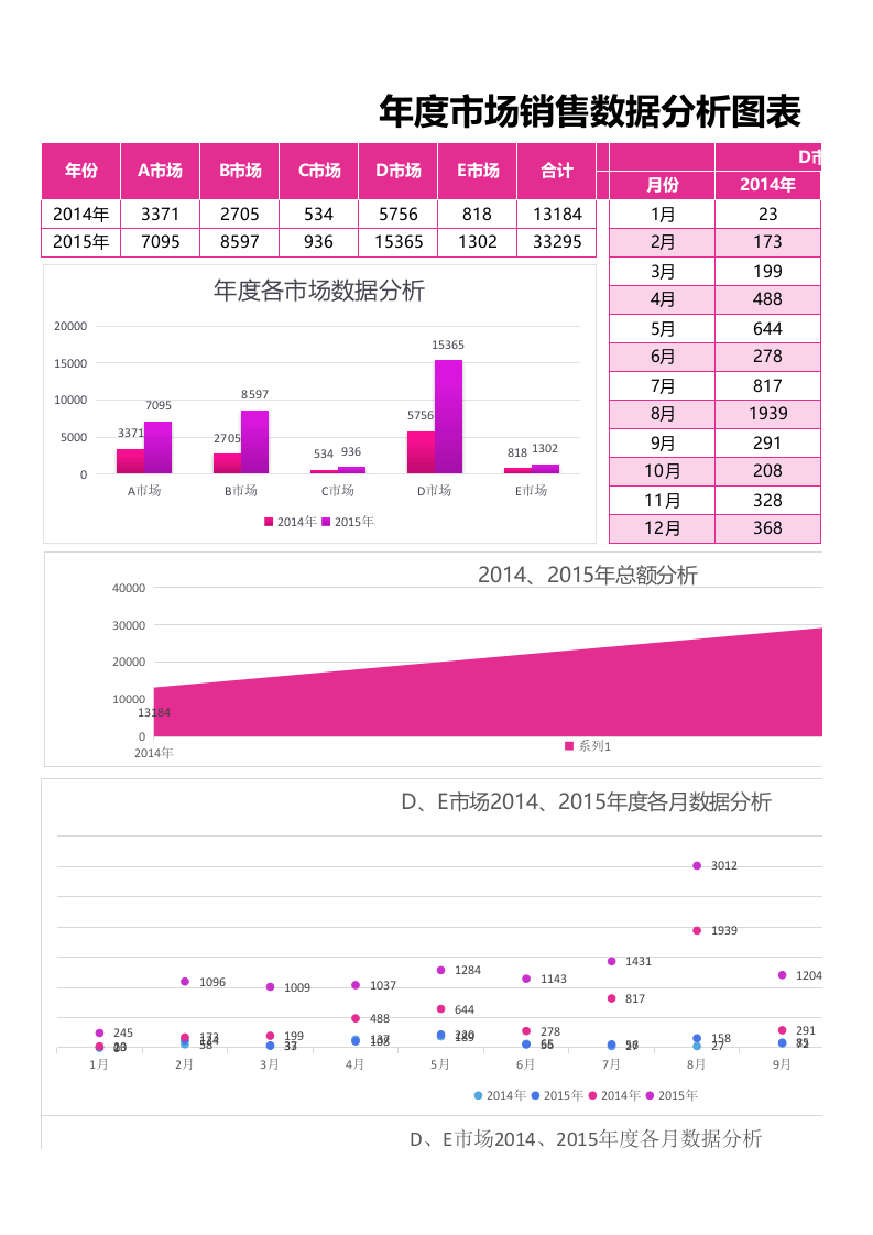 年度各市场销售数据图表分析Excel表格模板.xlsx 第1页