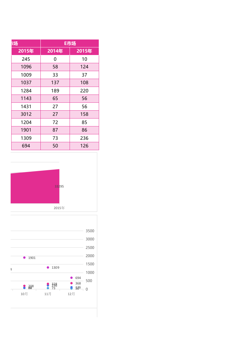 年度各市场销售数据图表分析Excel表格模板.xlsx 第3页
