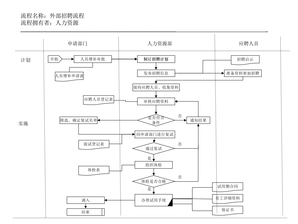 外部招聘流程.ppt 第1页