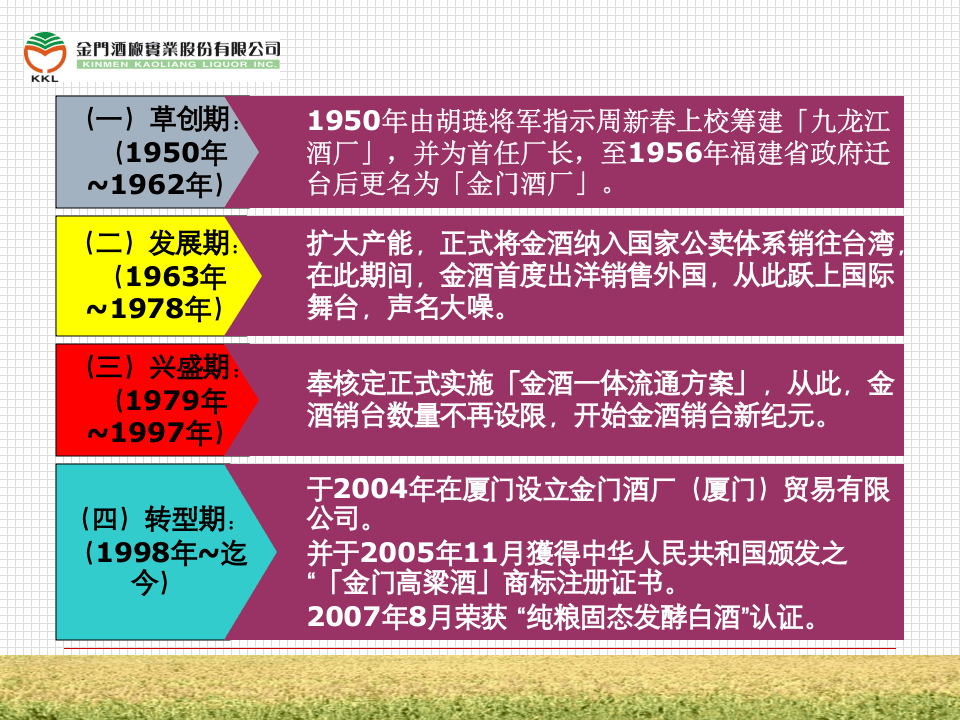 金门酒厂（厦门）贸易有限公司形象店专卖店营业员培训手册（PPT 41页）.ppt 第5页