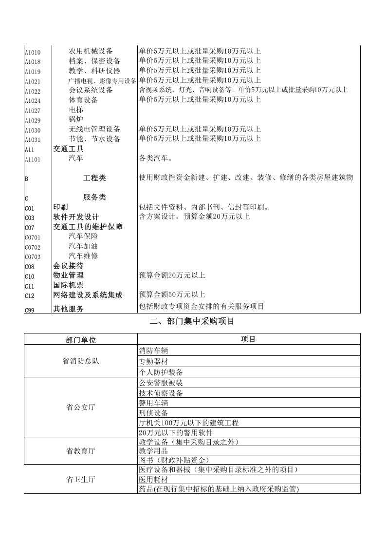 233 采购目录及采购限额标准和公开招标数额表.xls 第2页