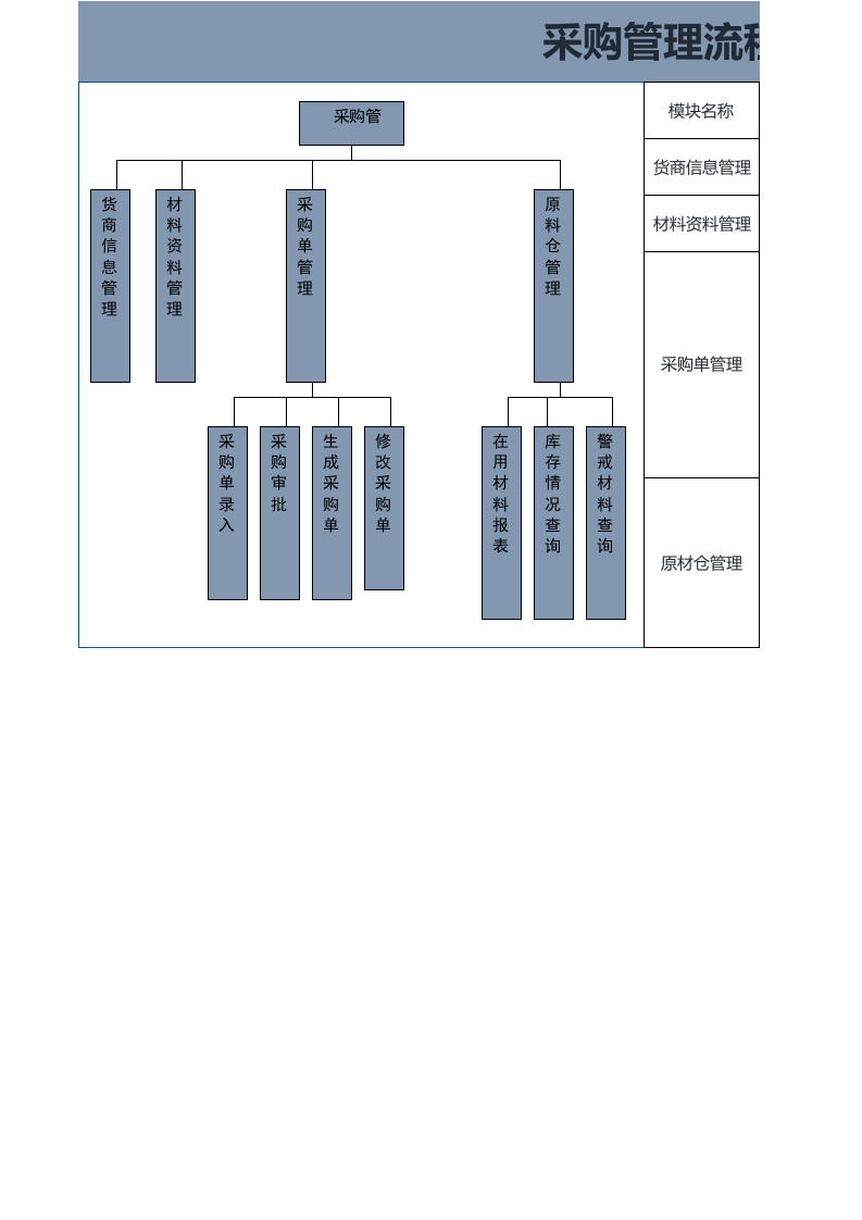 203 采购管理流程图2.xlsx 第1页