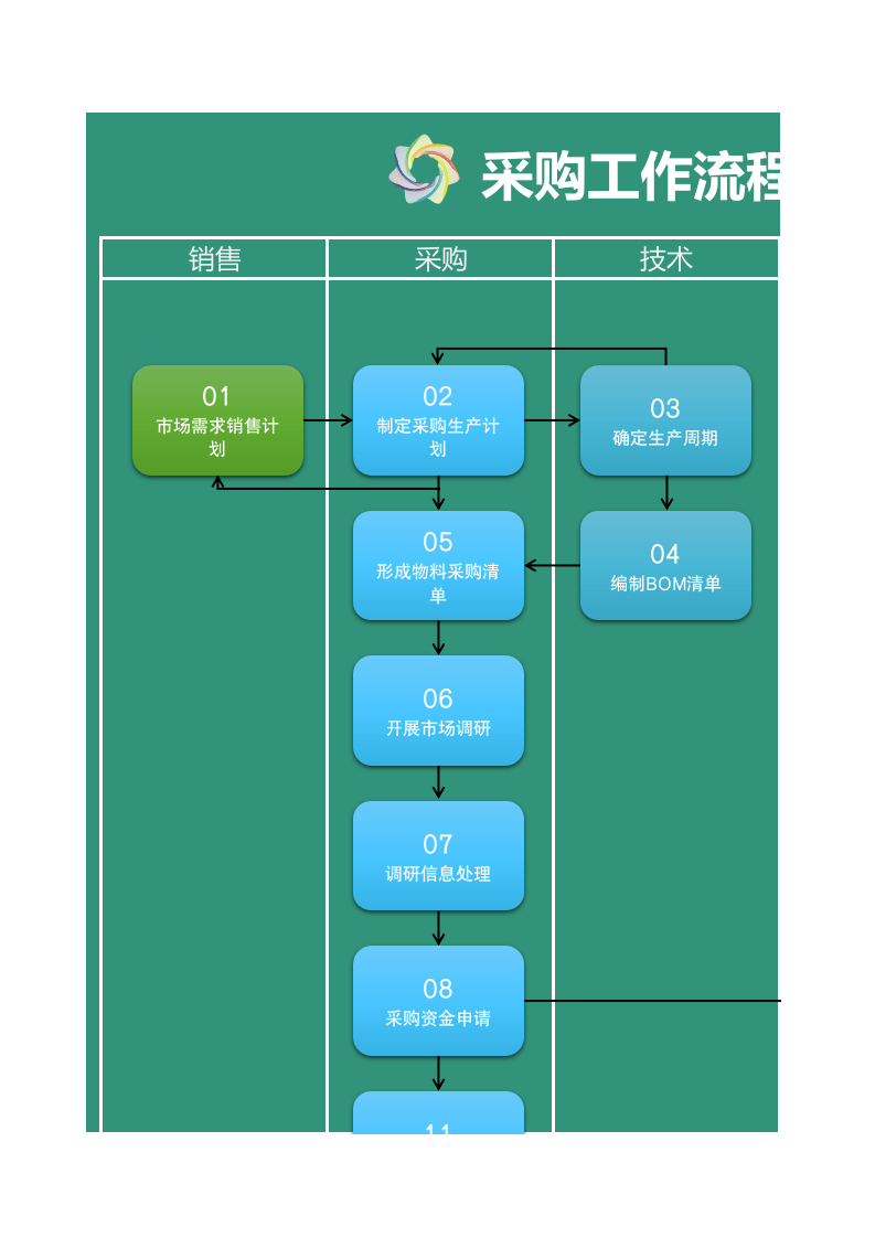 200 采购工作流程图.xls 第1页