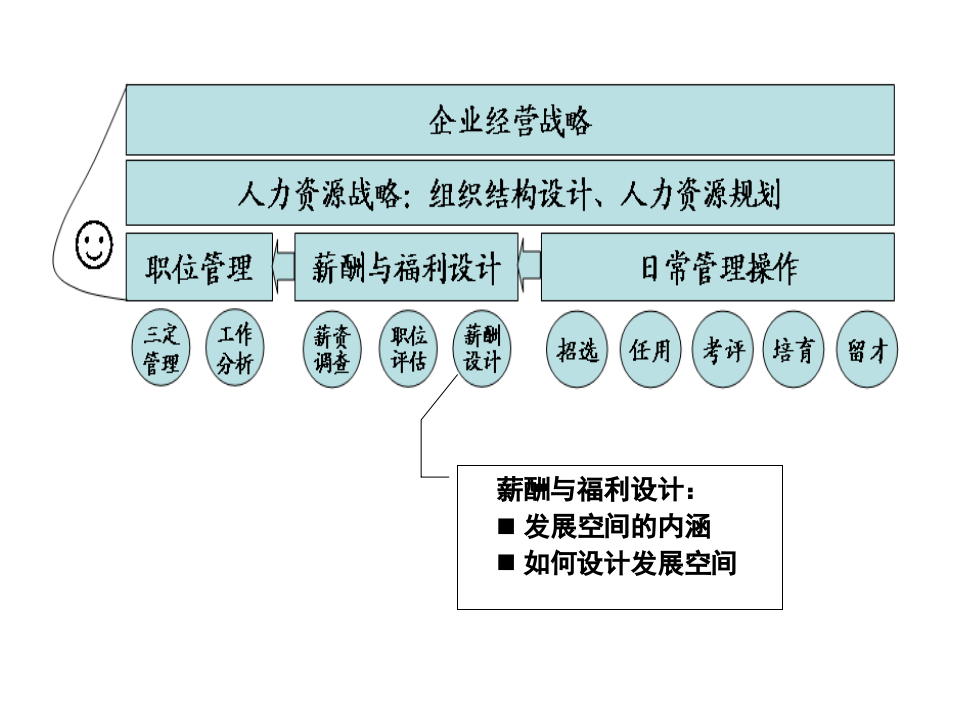 人力资源培训教材-如何设计发展空间（PPT 26页）.ppt 第1页