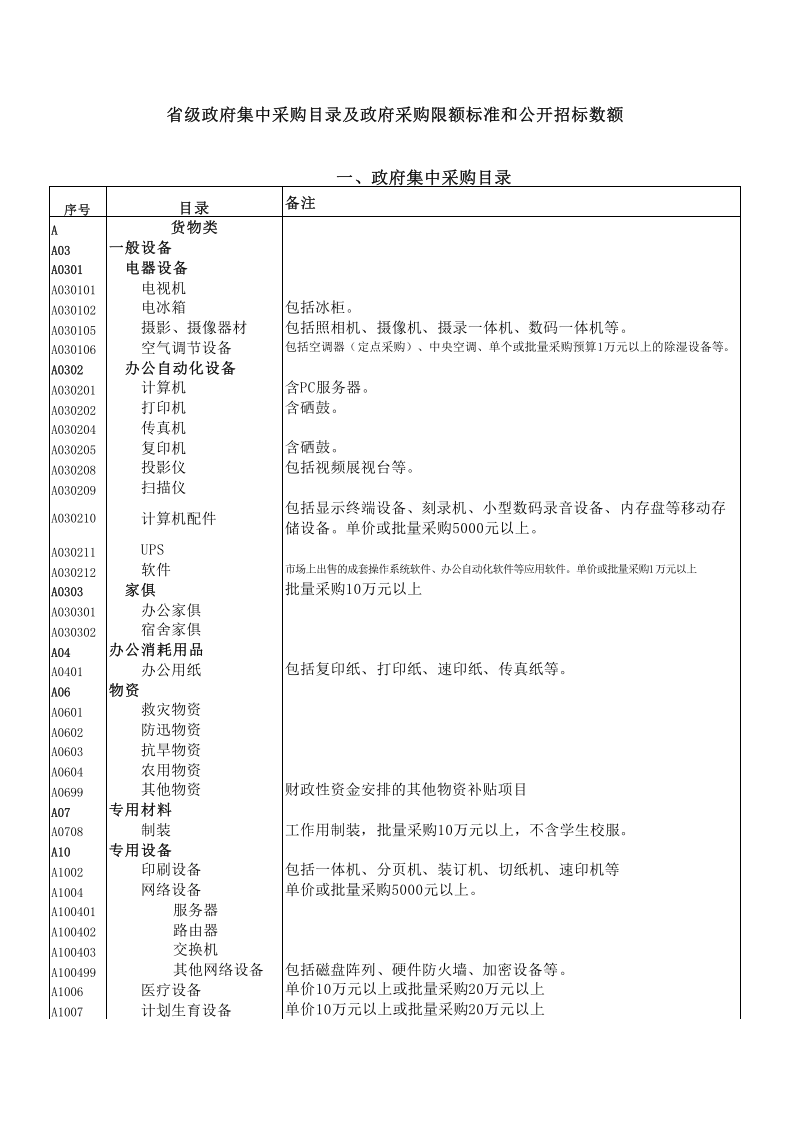 74 采购目录及采购限额标准和公开招标数额表.xls 第1页