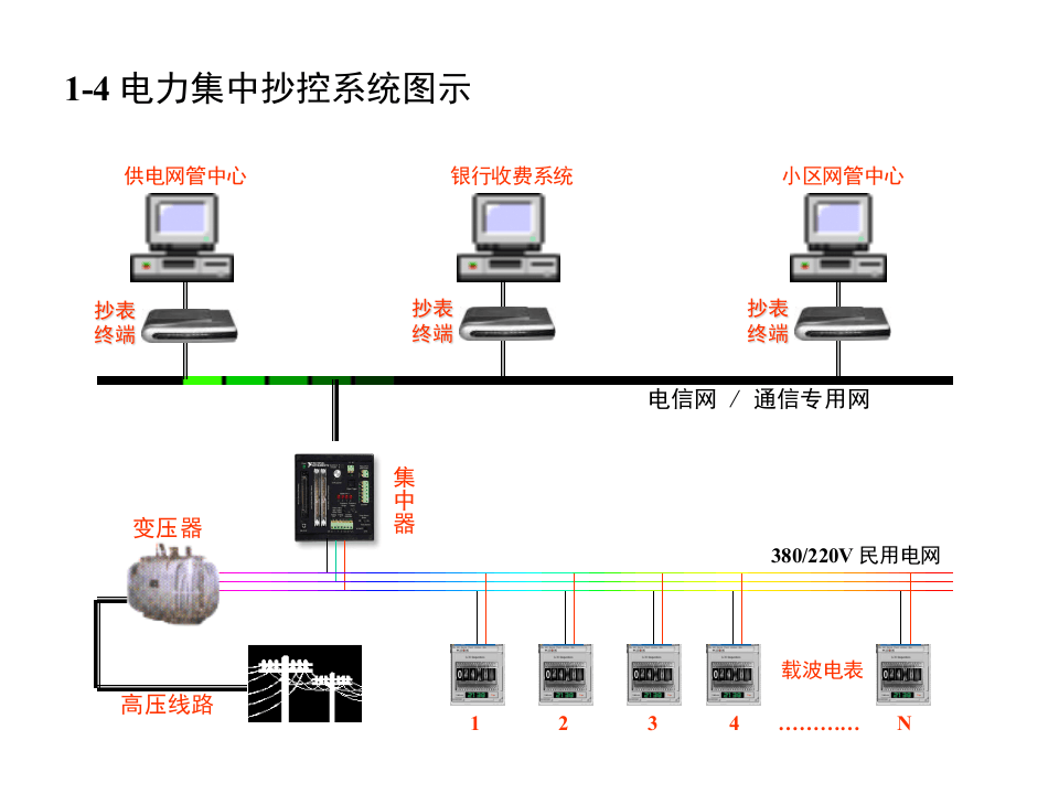 低压电力线载波集抄系统.PPT 第6页
